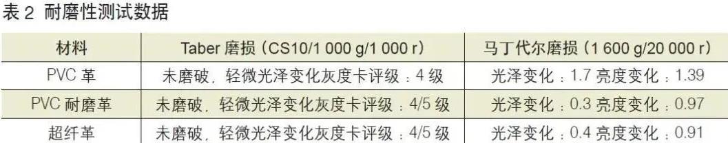 汽车皮革数据