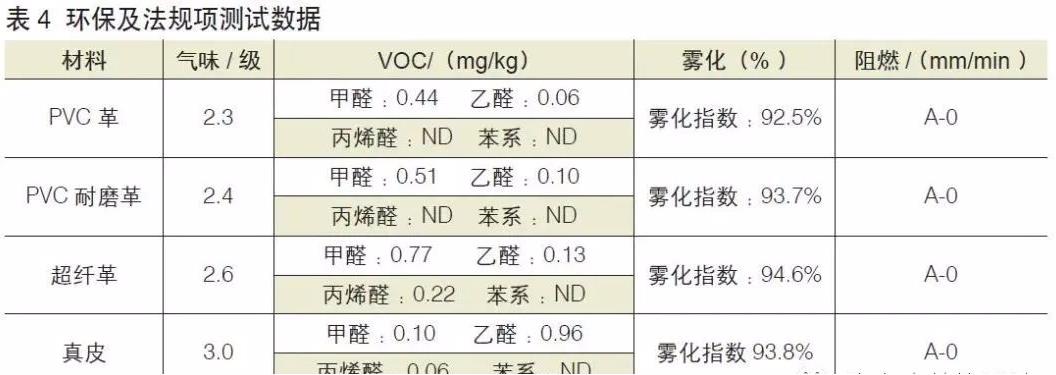 汽车皮革数据