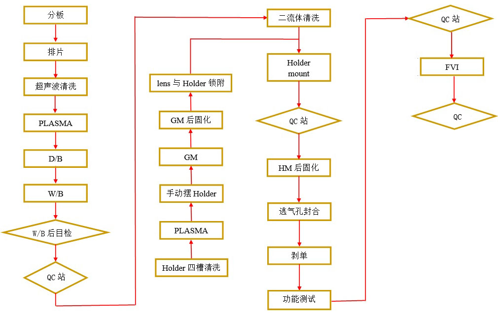 手机摄像模组工艺流程图-羞羞网站在线看羞羞视频在线播放机