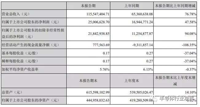 长川科技的半年财报