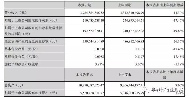 华天科技的半年财报