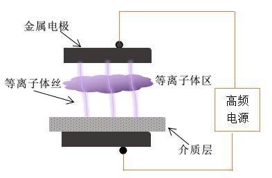 传统的DBD羞羞视频在线播放机电极放电-羞羞视频在线播放机