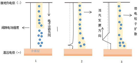 单丝微放电的演变过程-羞羞视频在线播放机