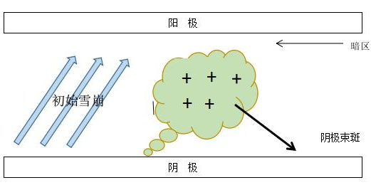 DBD丝状放电的过程的模型-羞羞视频在线播放机