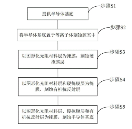 等离子刻蚀在半导体集成电路中的工艺步骤-羞羞网站在线看羞羞视频在线播放机