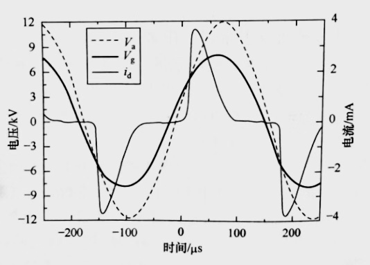氮气DBD羞羞视频在线播放机均匀放电的气隙电压和运流电流波形图-羞羞网站在线看