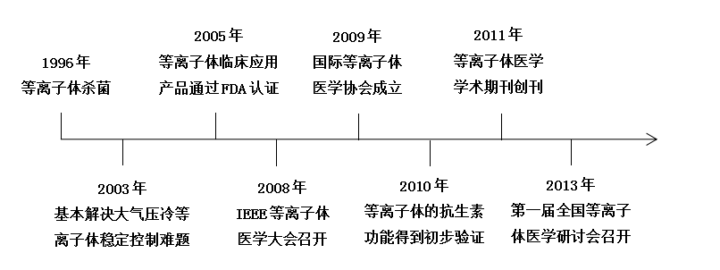 现代等离子体医学快速发展大事记-羞羞网站在线看羞羞视频在线播放机