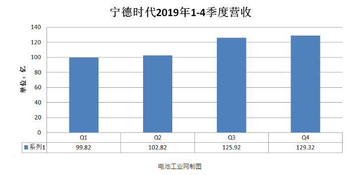 宁德时代2019年四季度营收-羞羞网站在线看等离子体清洗机观察