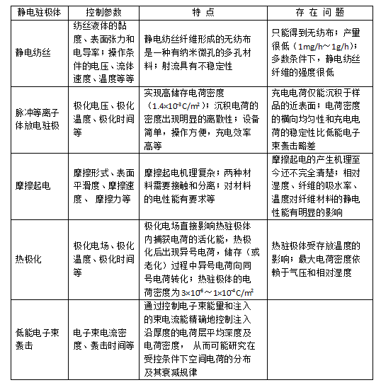 常见几种驻极熔喷布静电驻极处理方式对比-羞羞网站在线看