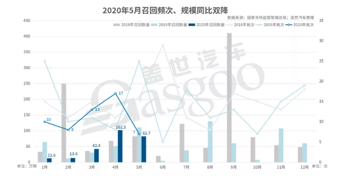 5月国内汽车市场召回82.7万辆-羞羞网站在线看羞羞视频在线播放机